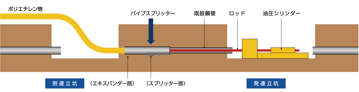 パイプスプリッター工法